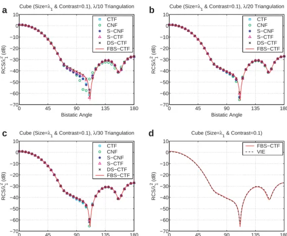 Fig. 7. Normalized bistatic RCS (RCS/k 2 1 on the / ¼ 0  plane) of a cube with edges of k 1 , where k 1 is the wavelength outside the cube (free space)