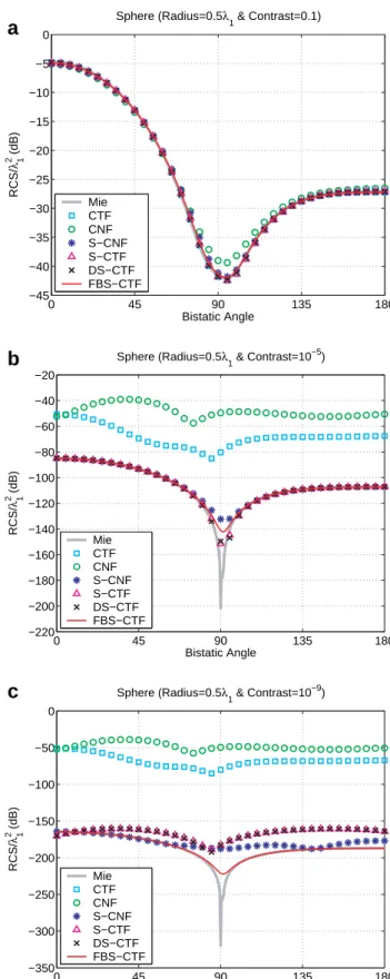 Fig. 4. Normalized bistatic RCS (RCS/k 2 1 on the / ¼ 0  plane) of a sphere of radius 0:5k 1 , where k 1 is the wavelength outside the sphere (free space), when the relative permittivity of the sphere is (a) 1 þ 10 1 , (b) 1 þ 10 5 , and (c) 1 þ 10 9 