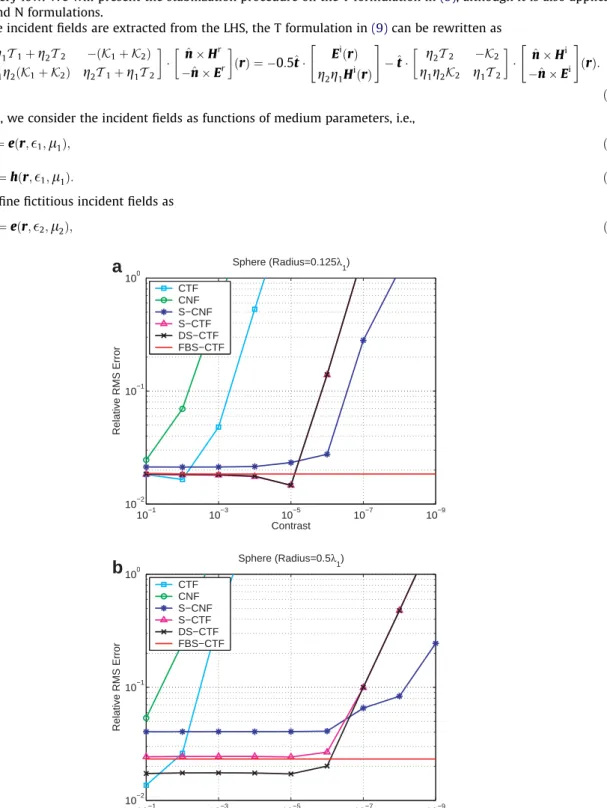 Fig. 5. Relative RMS error deﬁned in (36) for the solutions of the scattering problems involving spheres of radii (a) 0:125k 1 and (b) 0:5k 1 with different contrasts, where k 1 is the wavelength outside the sphere (free space).