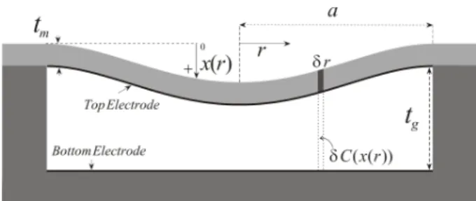 Fig. 1.   CMUT Geometry 