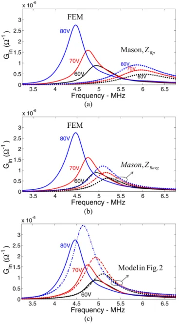 Fig. 3. Conductance of the CMUT cell in water.  1V peak AC signal is  applied at bias voltages 60V, 70V and 80V