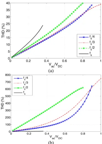 Fig. 5. Total harmonic distortion calculated for (a) the total force  driving the mechanical LC section and (b) the acoustic signal radiating  to the immersion medium