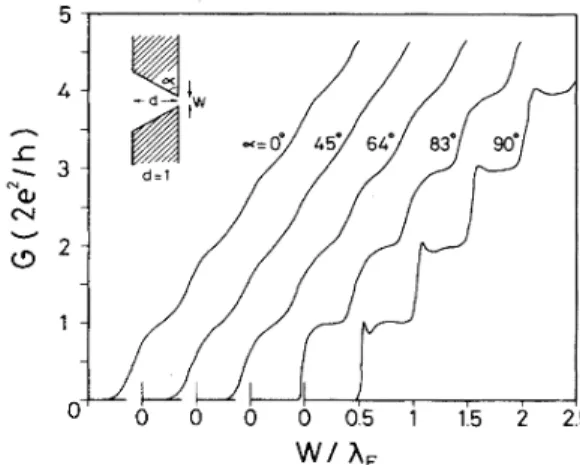 FIG. 1. Quantum conductance G of a uniform constriction calculated for various lengths d