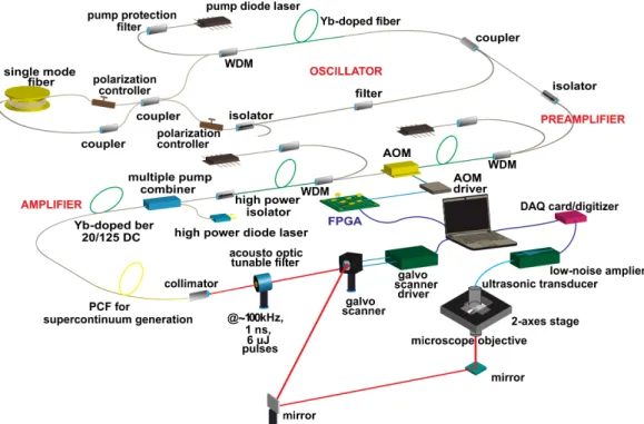 Figure 1. General schematic of laser and photoacoustic microscopy system