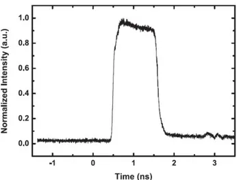 Figure 3. Temporal profile of laser
