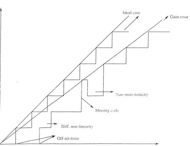 Figure  2.4:  Char?'''t'erization  of  Errors  iu  A/D  Converters