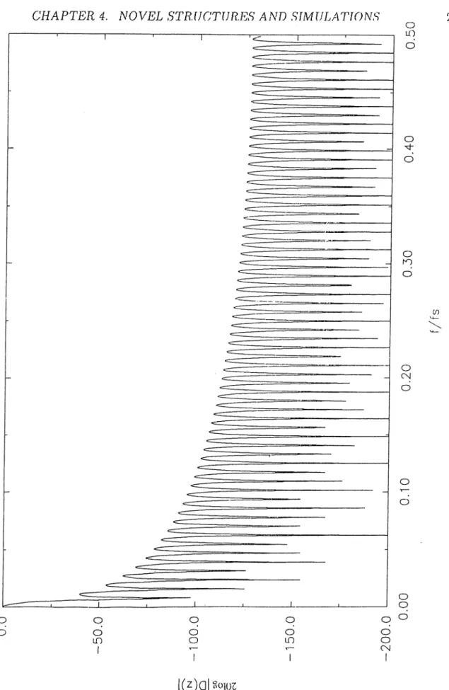 Figure  4.4:  Magnitude  characteristic of sinc^  filter
