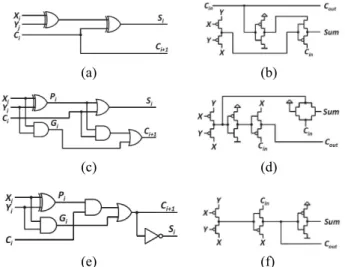 Fig. 1. Three considered inexact adder cells proposed in [1]. Logic dia- dia-grams of (a) InXA1, (c) InXA2, and (e) InXA3