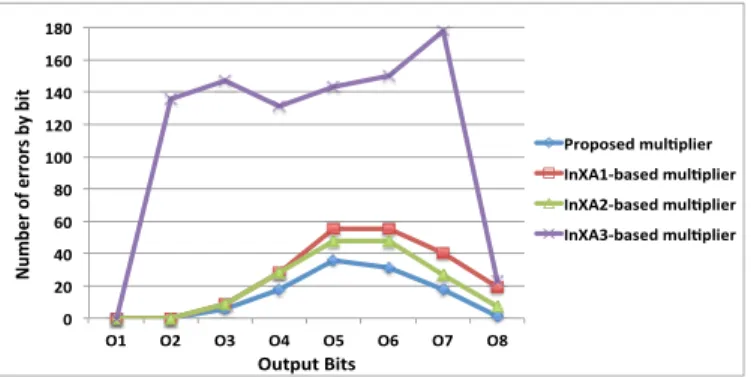 Fig. 5. Average and worst case delay for previously proposed approximate multipliers, our multiplier, and conventional multiplier.