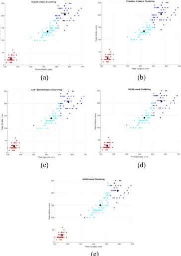 Fig. 7. K-means clustering results. (a) Exact K-means clustering. (b) K-means clustering with the proposed multiplier