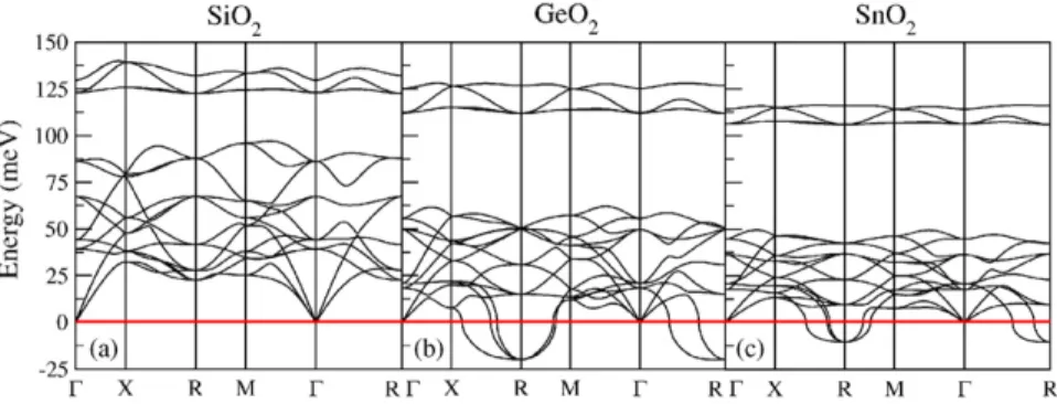 Fig. 6. Phonon dispersions of: (a) SiO 2 ; (b) GeO 2 , and (c) SnO 2 .