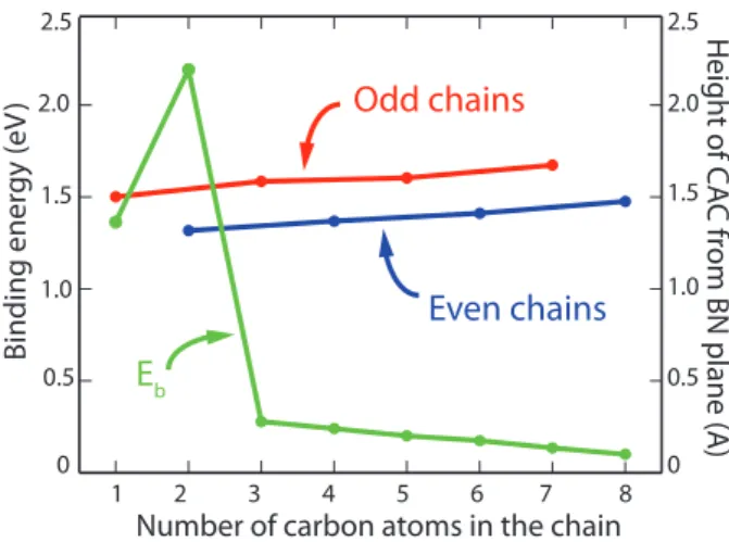 Figure 7.3: Binding energies (E b ), and the heights(h) of odd and even numbered CACs from the atomic plane of BN are shown in green, red and blue lines,  re-spectively
