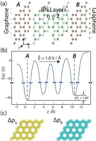 Figure 4.1: (a) A supercapacitor model with n = 2 h-BN layers serving as di- di-electrics are capped by two parallel graphene layers serving as metallic plates.