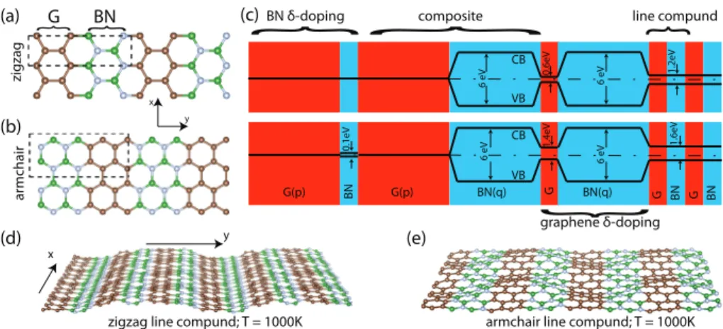Figure 5.1: The composite materials, which consist of laterally repeating, com- com-mensurate graphene and h-BN nanoribbons merged in a single layer honeycomb structure and hence form stripes along the x-direction