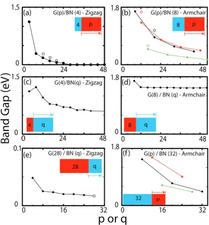 Figure 5.4: Variation of band gaps for different G(p)/BN(q) composites with zigzag or armchair borders