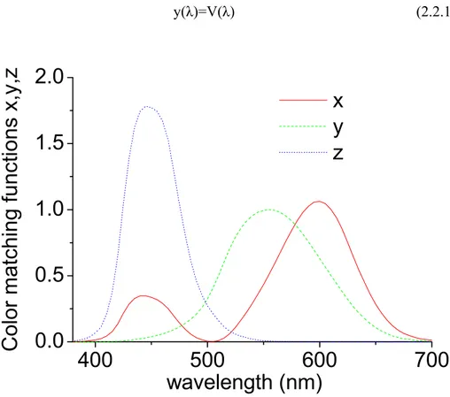 Figure 2.2.1. Spectral distribution of Color matching functions. 