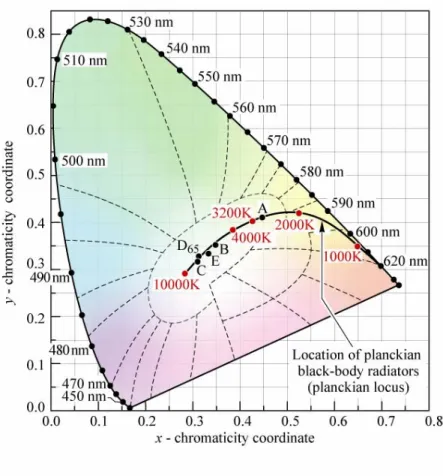 Figure 2.2.3. Chromaticity diagram showing planckian locus. (After Ref. 8)   The correlated color temperature is calculated by looking at the nearest distant  plankian locus point on the (u’,v’) chromaticity diagram to a white light source