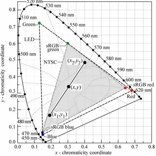 Figure 2.4.1. Principle of color mixing illustrated with two light sources with  chromaticity coordinates (x 1 ,y 1 ) and (x 2 ,y 2 )