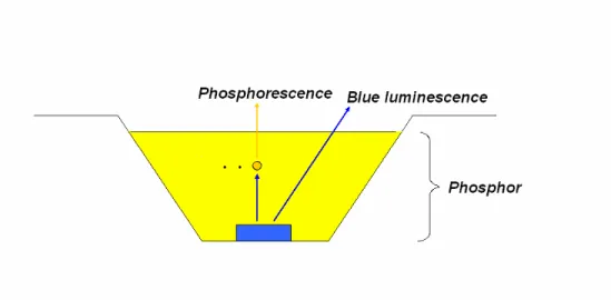 Figure 3.2.3.3.1. Wavelength-converting phosphorescence and blue  luminescence in phosphor based WLEDs