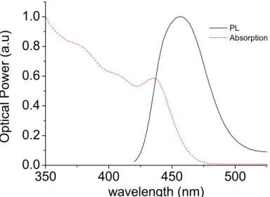 Figure 4.2.3. PL and absorption spectra of blue (λ PL =456 nm) CdSe nanoparticle  in solution