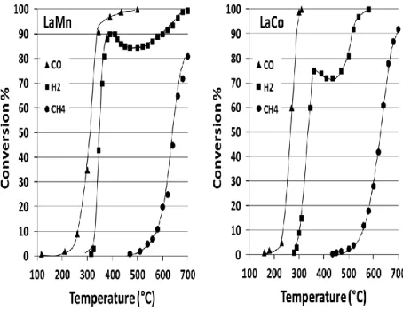 Figure 4. Catalytic oxidation process of H 2 , CO and CH 4  upon LaMnO 3  and LaCO 3  [38]