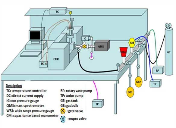 Figure 7.Schematic example of in-situ FTIR and TPD system[78]. 