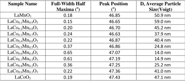 Table 3.  Average Particle Size Calculation of LaCo x Mn 1-X O 3  perovskites by using  Scherrer equation via XRD data.