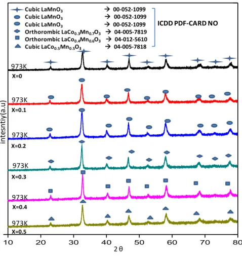 Figure 8.XRD patterns of LaCo x Mn 1-X O 3  type perovskites x= 0.0-0.5  calcined at 973 K 
