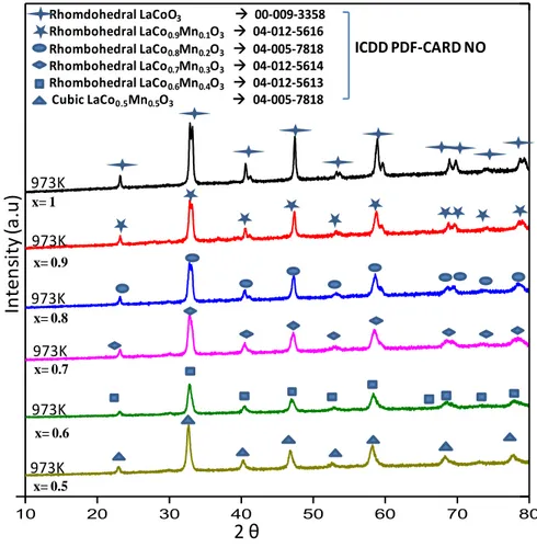 Figure 9. XRD patterns of LaCo x Mn 1-X O 3  type perovskites x= 1.0-0.5 calcined at  973 K 