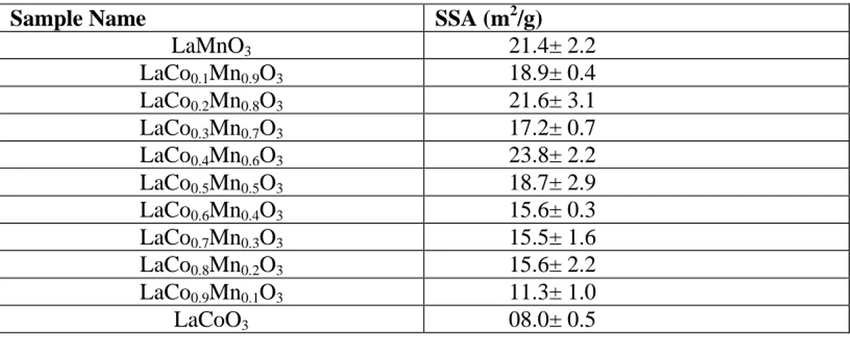 Table 4.SSA values of LaCo x Mn 1-X O 3  type hybrid perovskites obtained via BET  measurements
