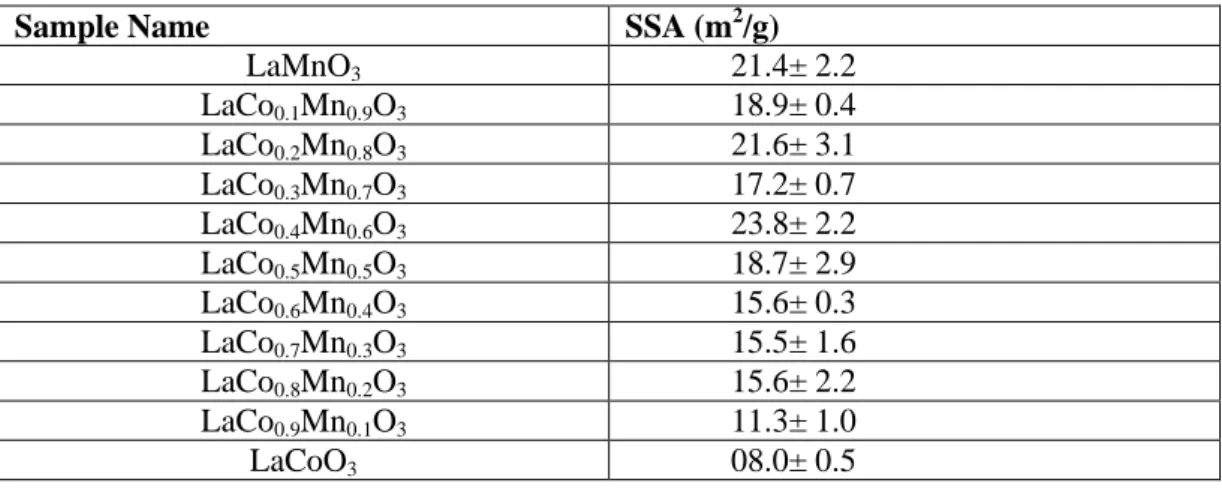 Table 4.SSA values of LaCo x Mn 1-X O 3  type hybrid perovskites obtained via BET  measurements
