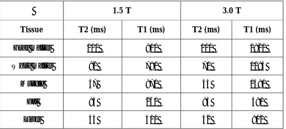 Table 2.2 Relaxation time values for some of the tissues at 1.5 and 3.0 T.  