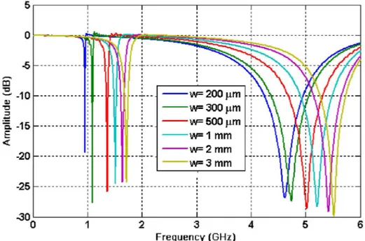 Figure 3.8 First two modes of circular SRR for different gap widths. 