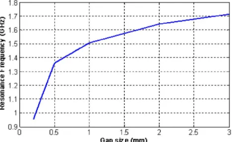 Figure 3.9 Resonance frequency as a function of the gap size for the circular SRR. 