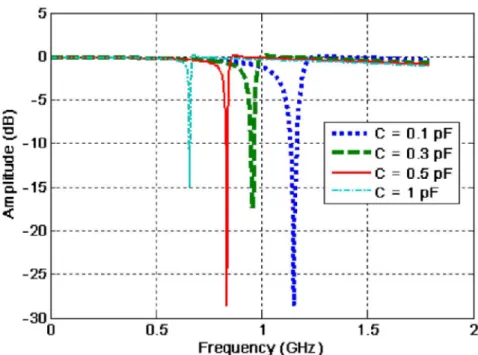 Figure 4.3 Transmission spectrum of the rectangular SRR for different lumped  capacitances