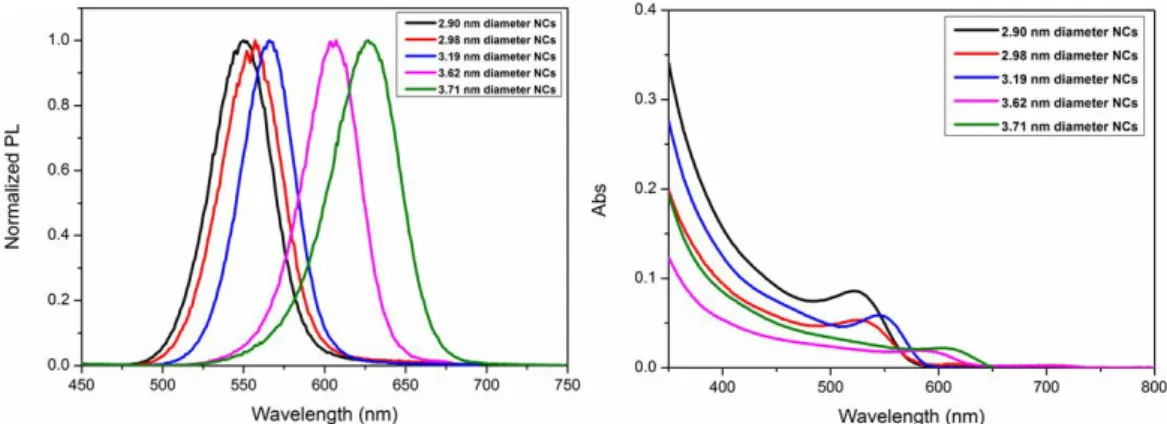 Figure  3.1.2  Photoluminescence  and  UV-vis  absorption  spectra  of  as-synthesized  aqueous  CdTe NC solutions at room temperature