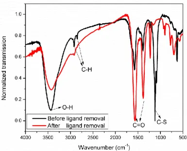 Figure  3.1.3  Normalized  FT-IR  spectra  of  TGA-capped  CdTe  NCs  before  and  after  the  ligand removal