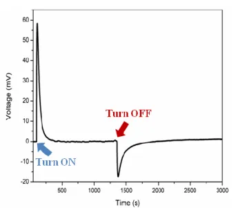 Figure 4.2.1 Changes in the voltage buildup in time via switching the incident light on and  off (with 0.153 mW/cm 2  at 350 nm), marked with respective blue and red arrows
