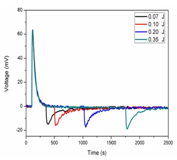 Figure  4.2.2  Effect  of  photocharge  trapping  inside  the  NCs  as  the  incident  light  shines  continuously  on  the  nanocrystals  skin  for  different  periods  of  time  at  350  nm  (0.175  mW/cm 2 )