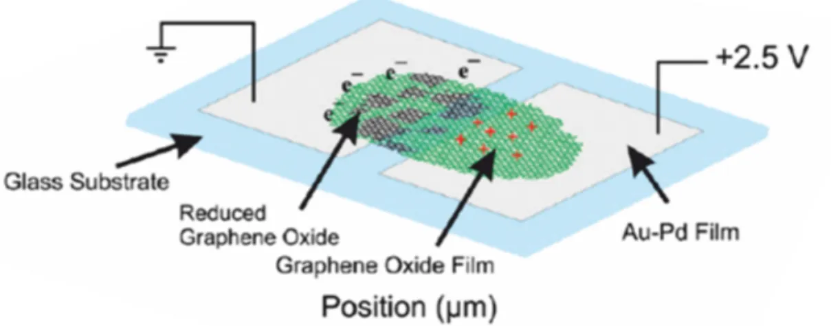 Figure 2.1: Thin multilayer graphene oxide films (30-60 nm thickness) can be electrically reduced and oxidized