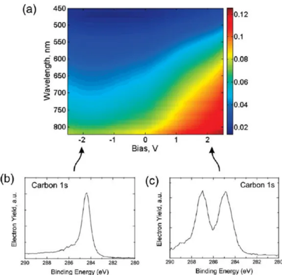 Figure 2.3: (a) Linear optical transmission of the films is measured using a 25 µm core fiber optic light collector near one of the contacts while the bias is swept between -2.5 and 2.5 V