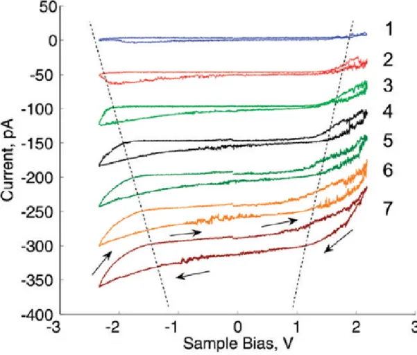 Figure 2.8: Cyclic current versus voltage (I-V) measurements are performed on multilayer graphene oxide films on Au/Pd film using a Pt-coated atomic force microscope cantilever