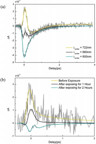Figure 3.3: Color online (a) temporal behavior of the saturated and NA responses at different probe wavelengths after applying bias voltage