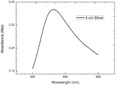 Figure 4.2: Absorbance vs wavelength of 3nm silver coated glass slide.
