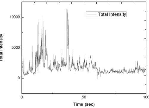 Figure 4.5: Total intensity of Raman signal vs time of a blank SERS substrate.