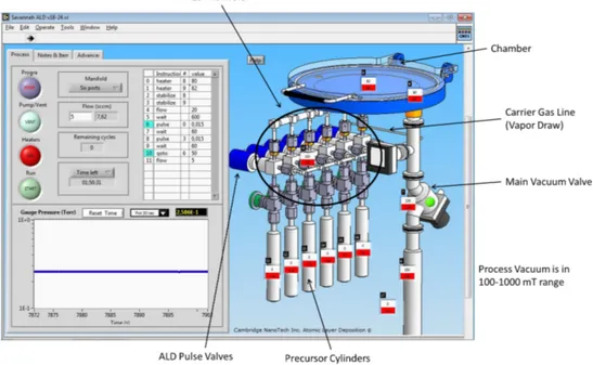 Figure 2.3: User interface program of Savannah S100 ALD reactor used in this work
