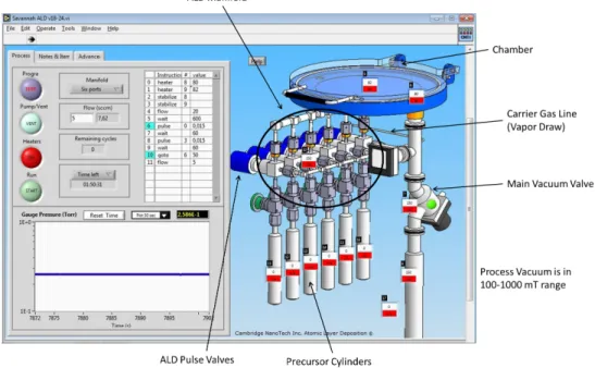 Figure 2.3: User interface program of Savannah S100 ALD reactor used in this work
