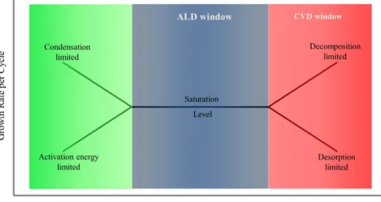Figure 2.4: Growth rate vs. growth temperature including ALD window