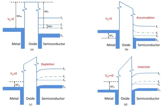 Figure 3.2: Energy band diagrams at different operating states of MOSFETs Each sub-figure in Fig