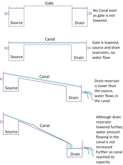 Figure 3.5: Water analogy of the transistor behavior